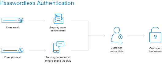 passwordless authentication diagram