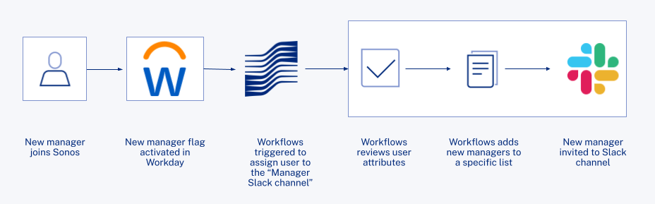 Secure MFA factor reset and review “Bypassed MFA” Okta group