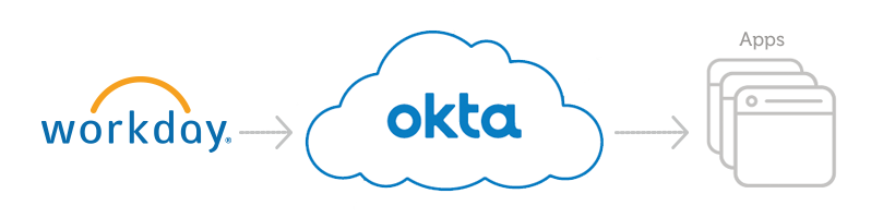 integration via okta products