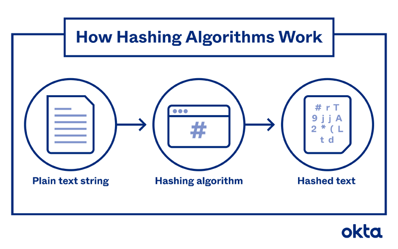 Hashing-Algorithmen