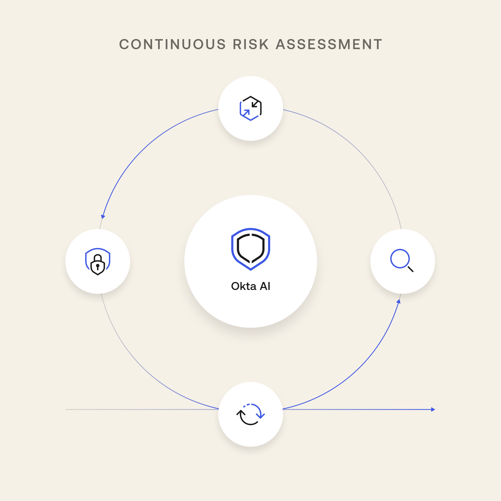 Diagram depicting continuous risk assessment