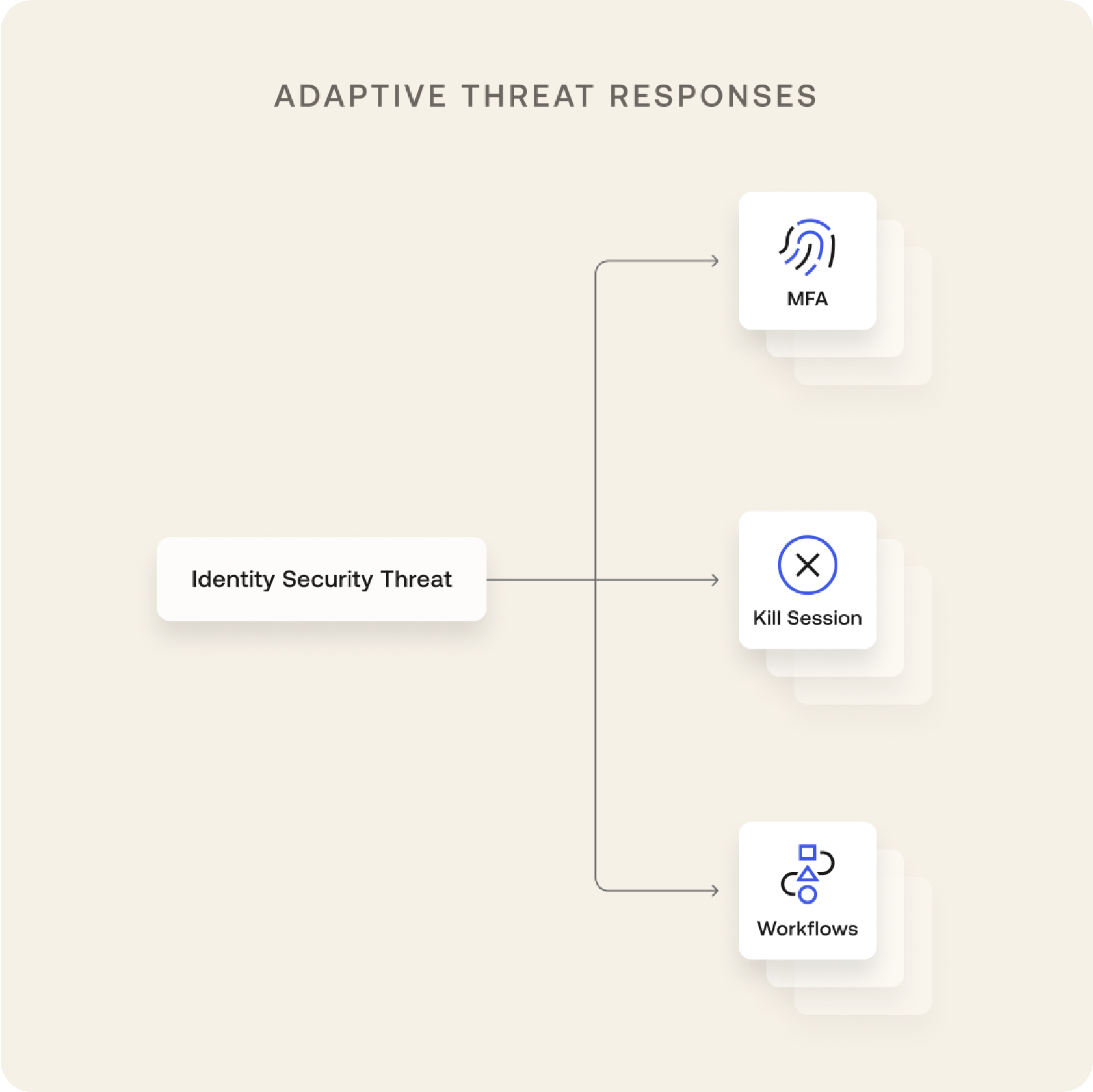 Flowchart of automated threat detection and responses