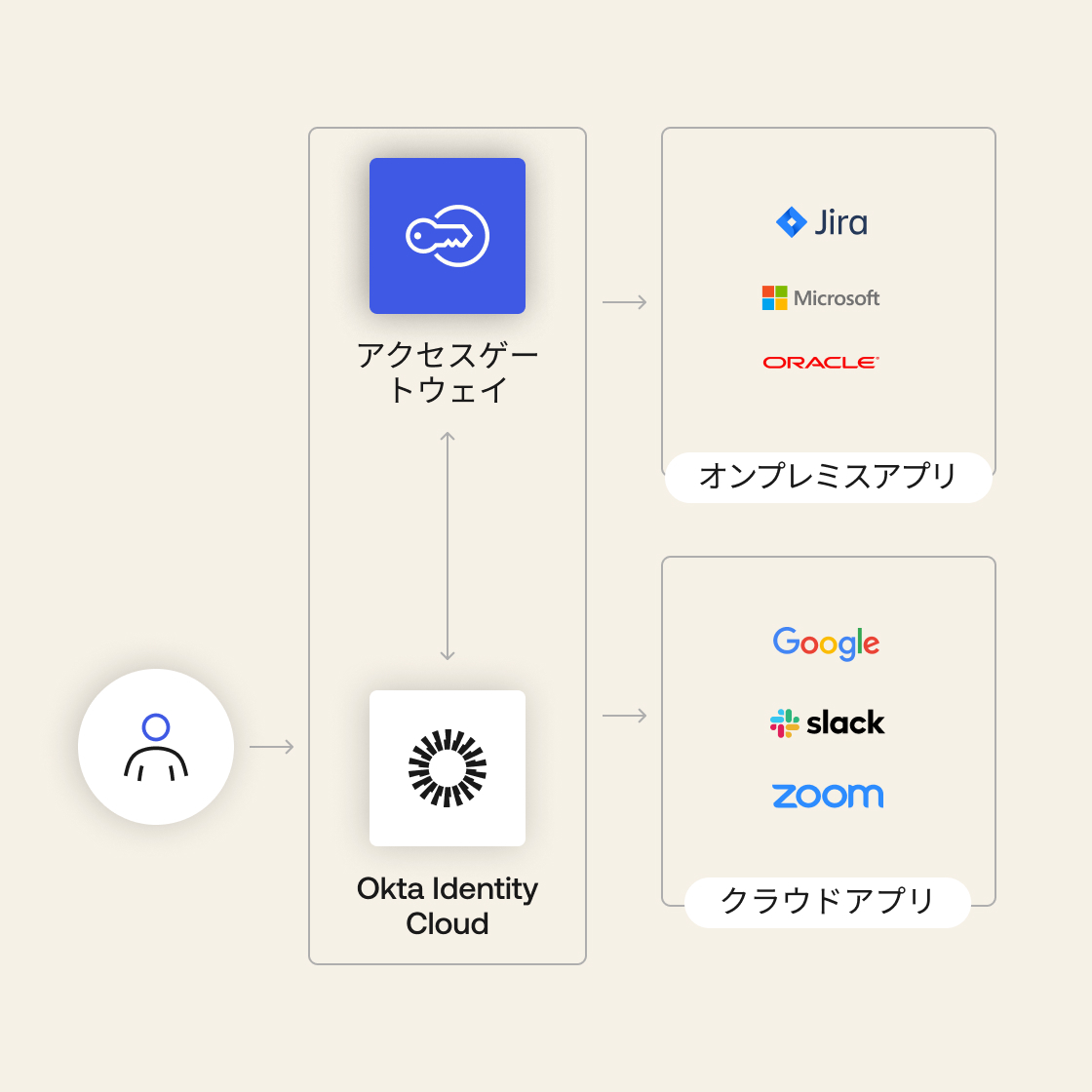 A graphic showing the flow between a person and how Access Gateway and Identity Cloud give access to apps.