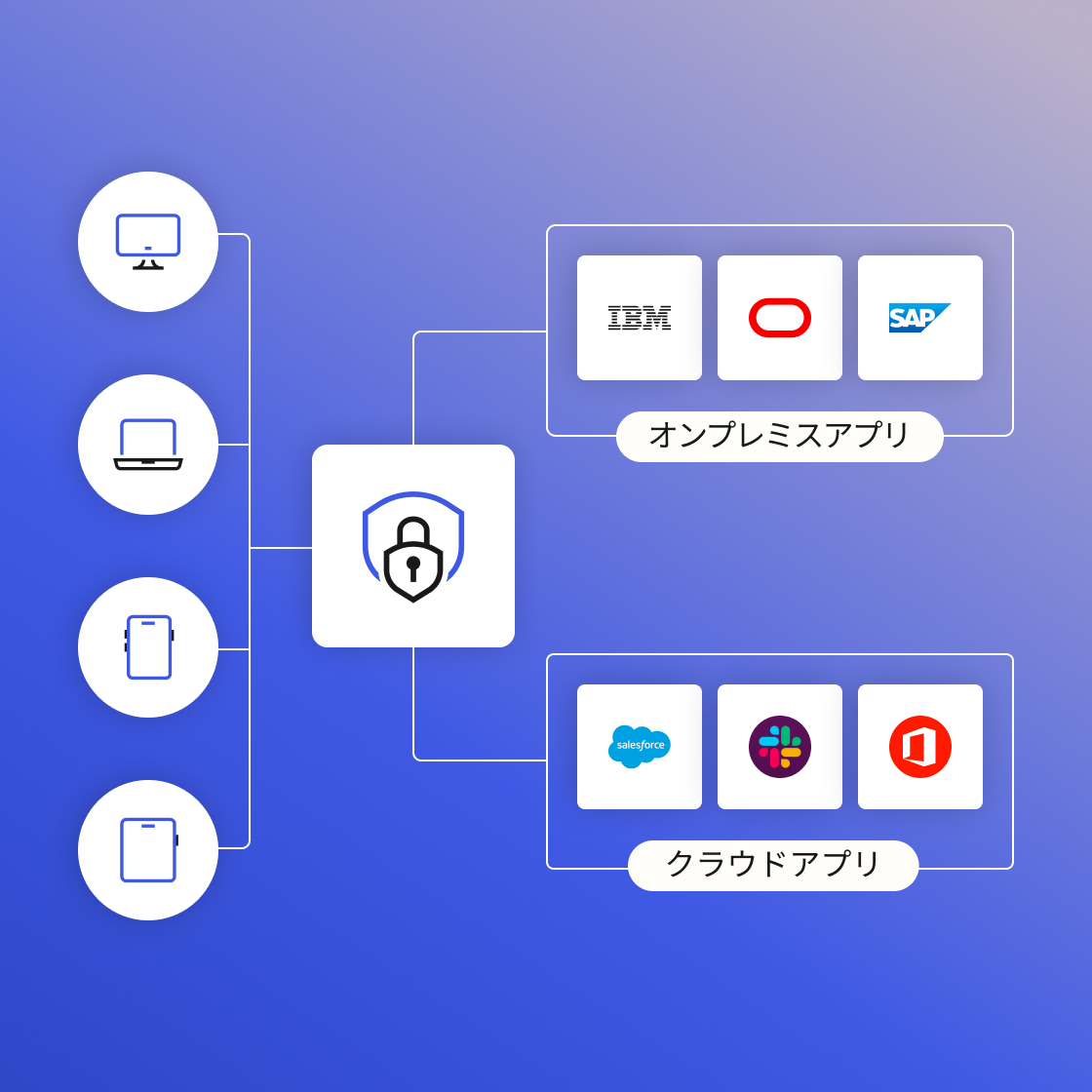 A graphic of icons of a computer, tablet, phone, and laptop, all securely connected to their apps through a padlock icon.