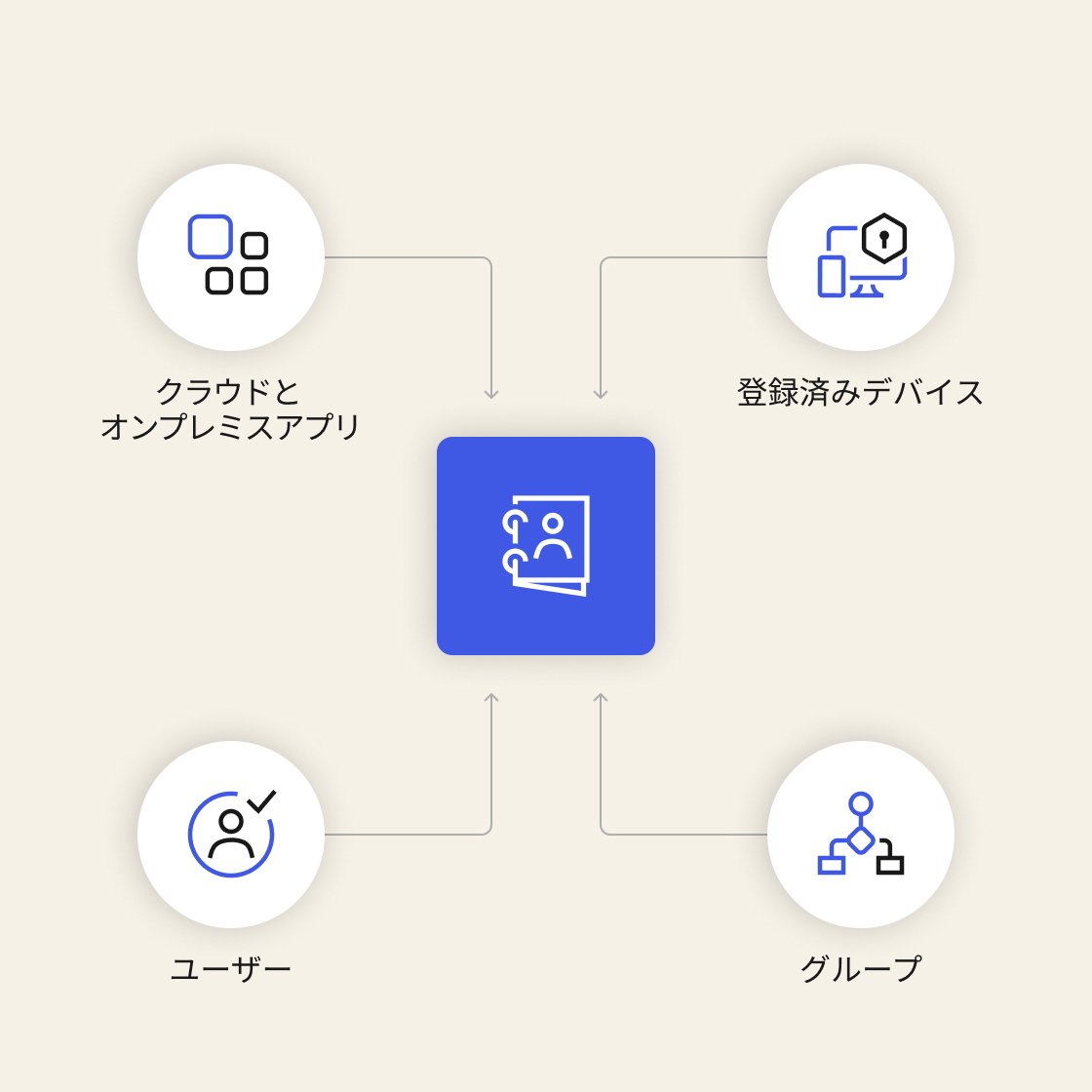 A graphic showing how a source of truth for Identity is established by a combination of apps, devices, users, and groups.