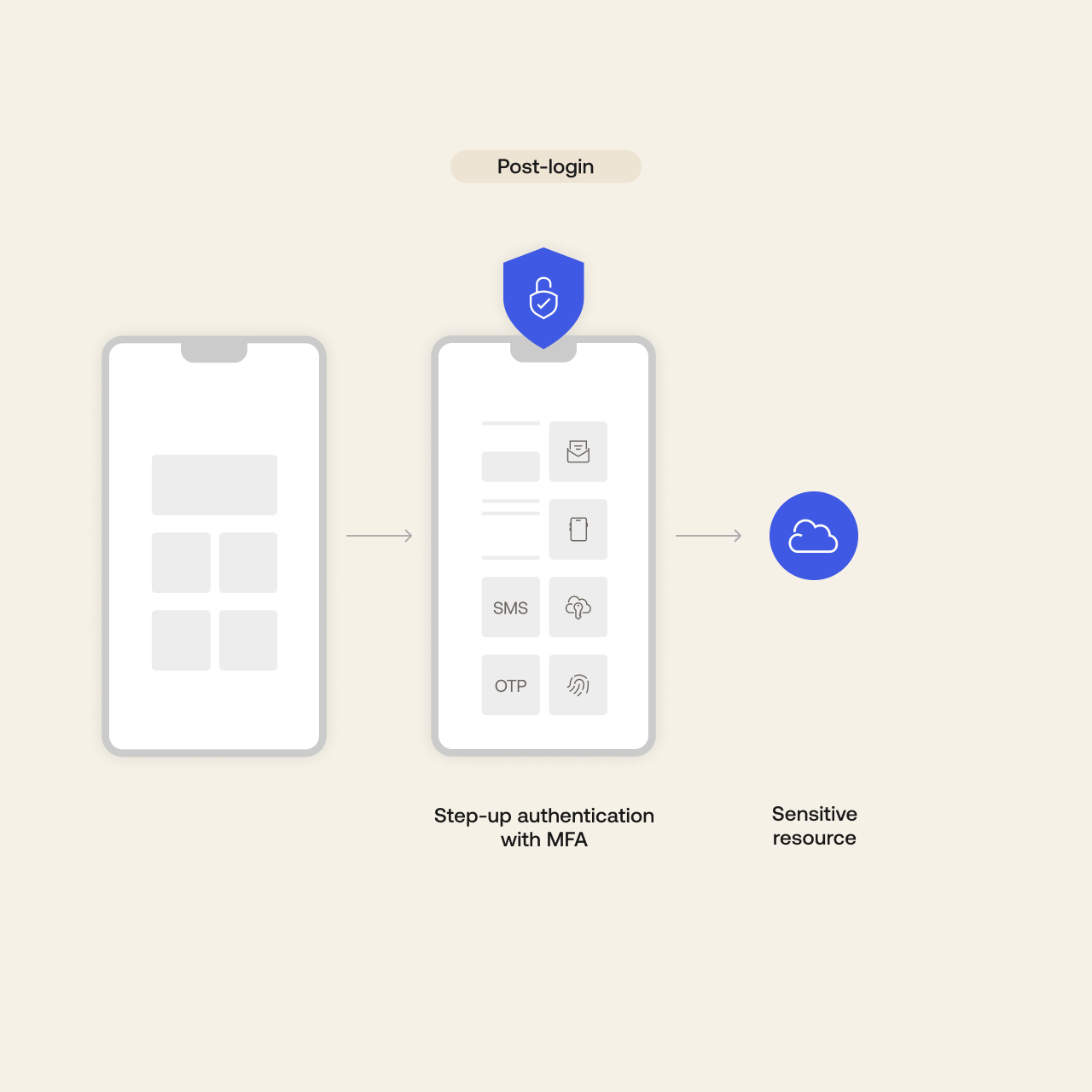 Sicherheit von Front- bis Back-End