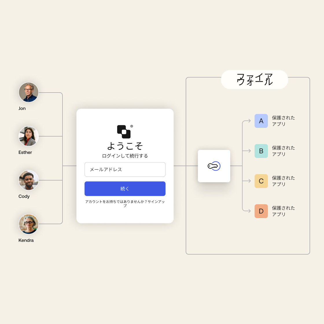  A graphic of four avatars connected to a login screen connected to a locked firewall, represented by a key icon.