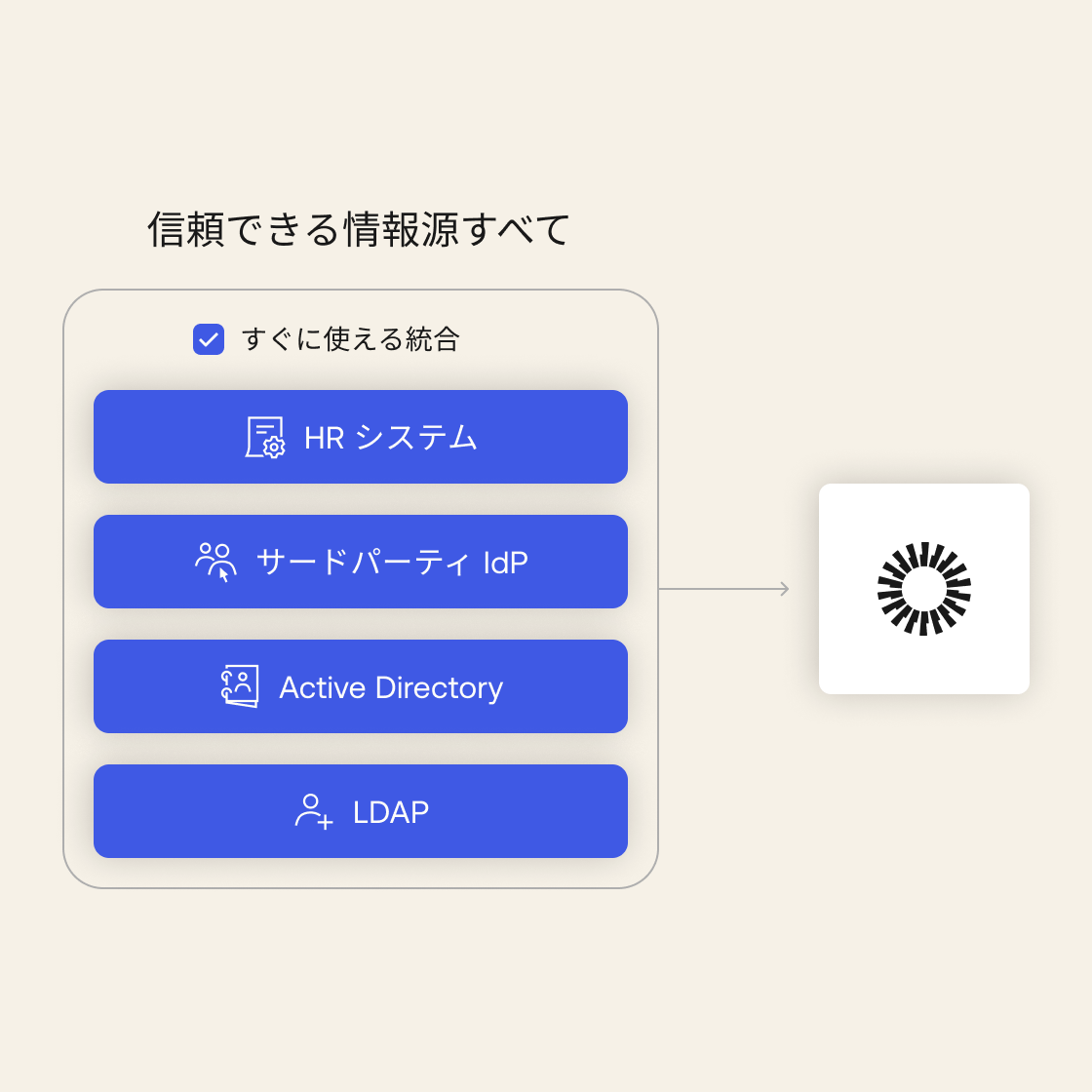 Image displaying HR systems, active directory, LDAP, and third-party ldPs in a single box pointing towards Okta's icon. 