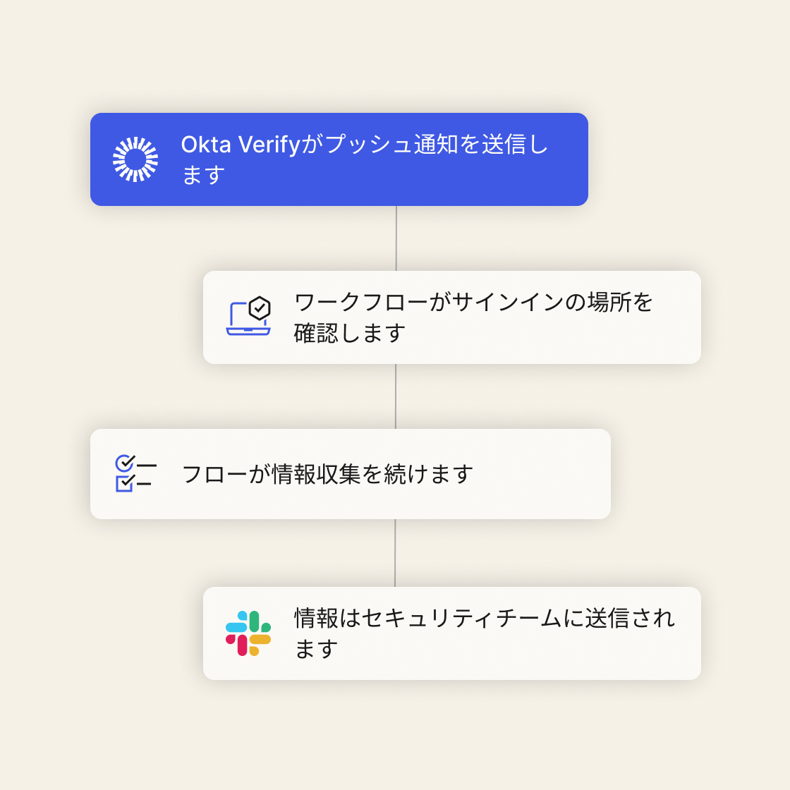 A graphic of a flow starting with a push notification from Okta Verify and information being sent to a security team.