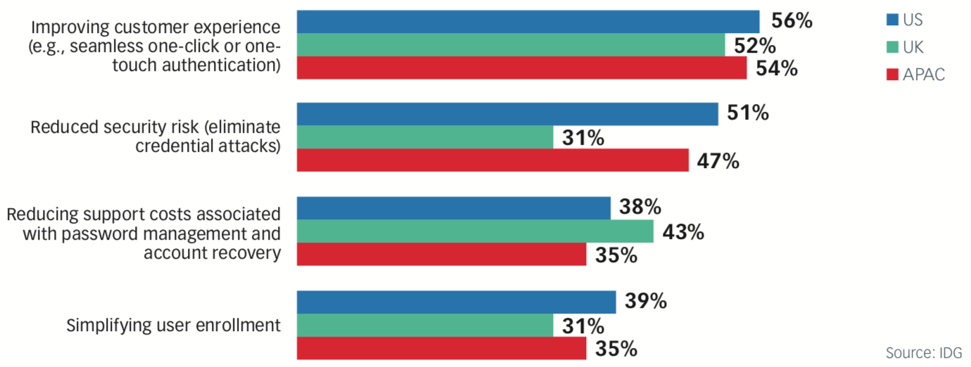 Most Appealing Potential Benefits of Passwordless Customer Authentication