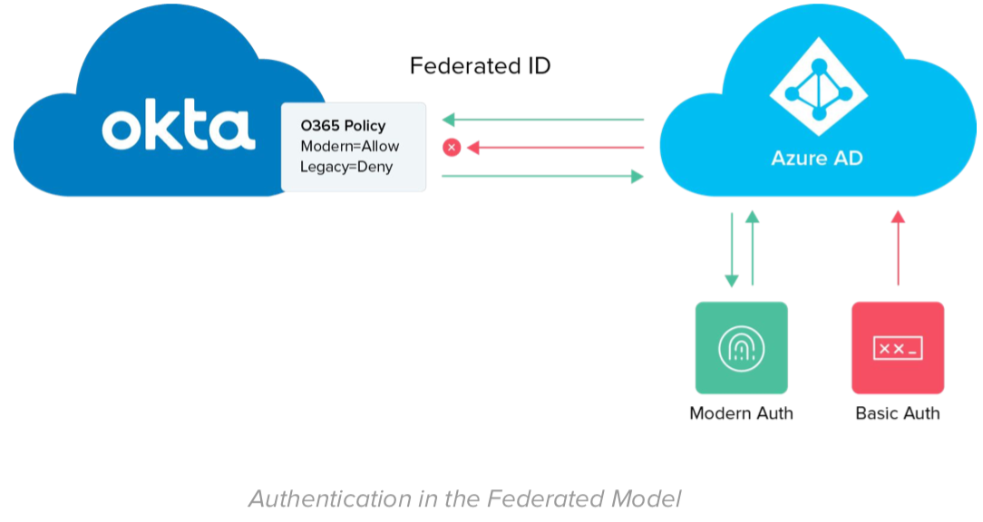 Authentication in the Federated Model