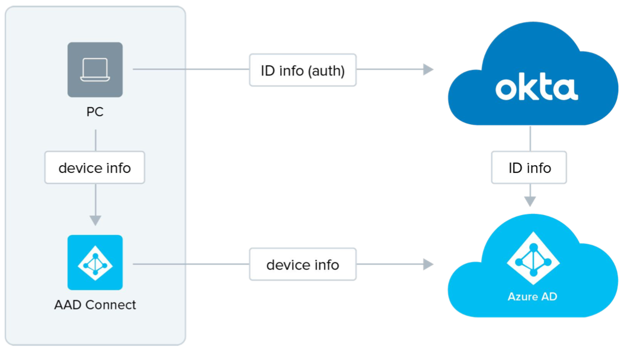 Hybrid Domain Joined Space