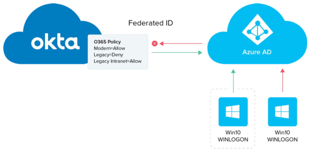 O365 sign-in policy