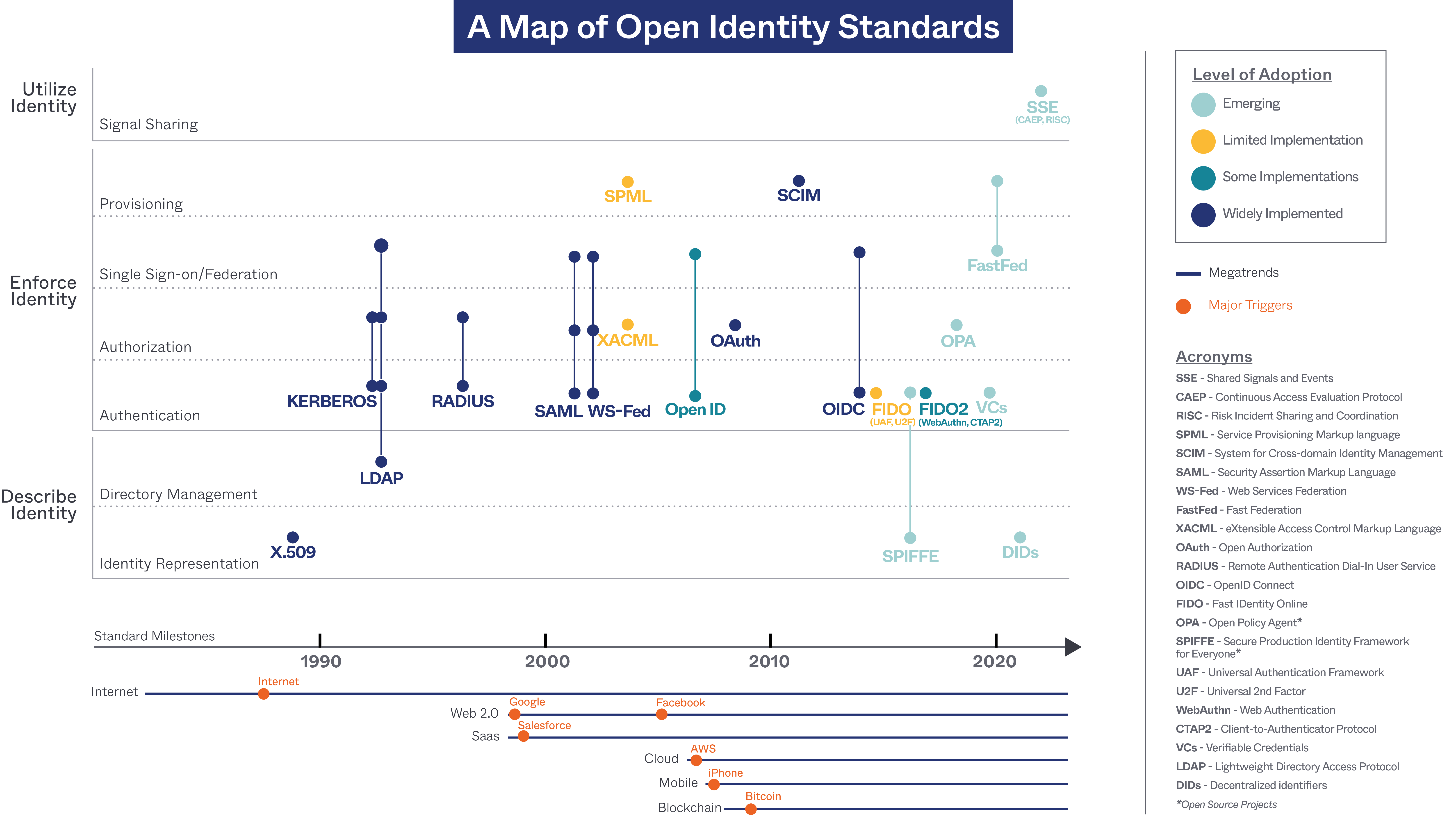 Open Identity Standards
