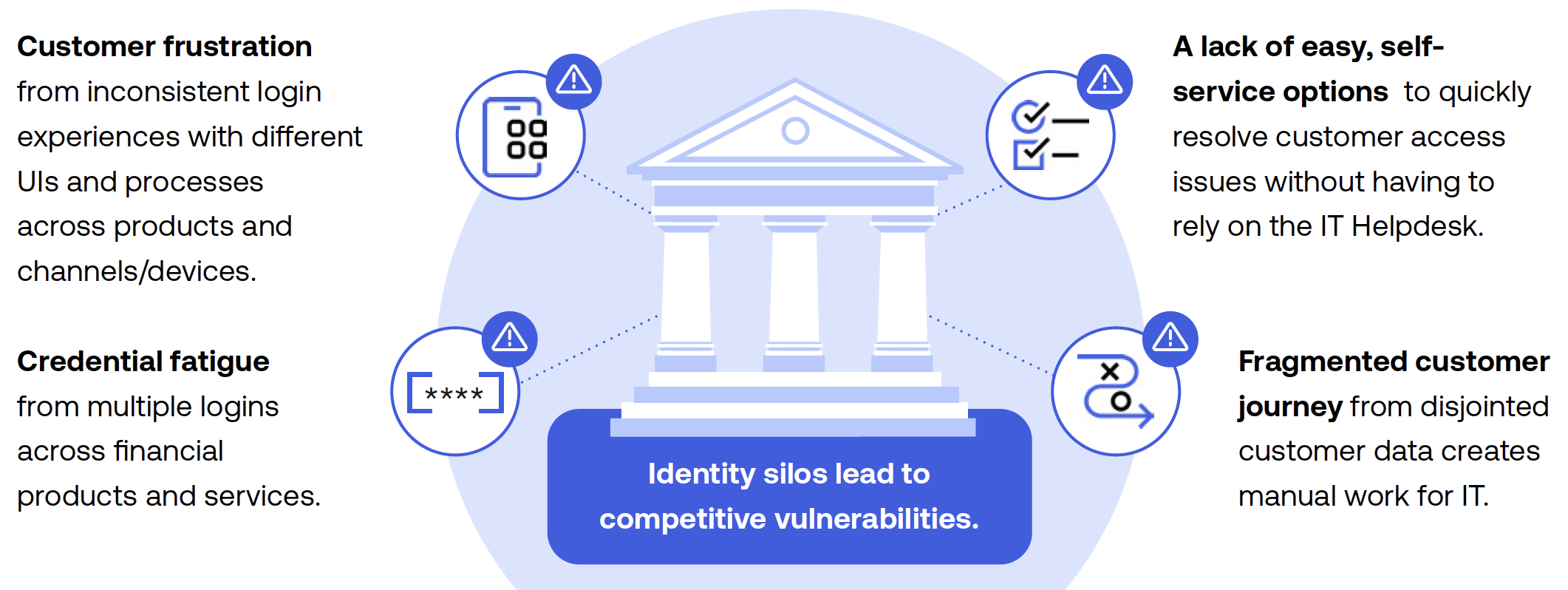 Identity Silos Infographic