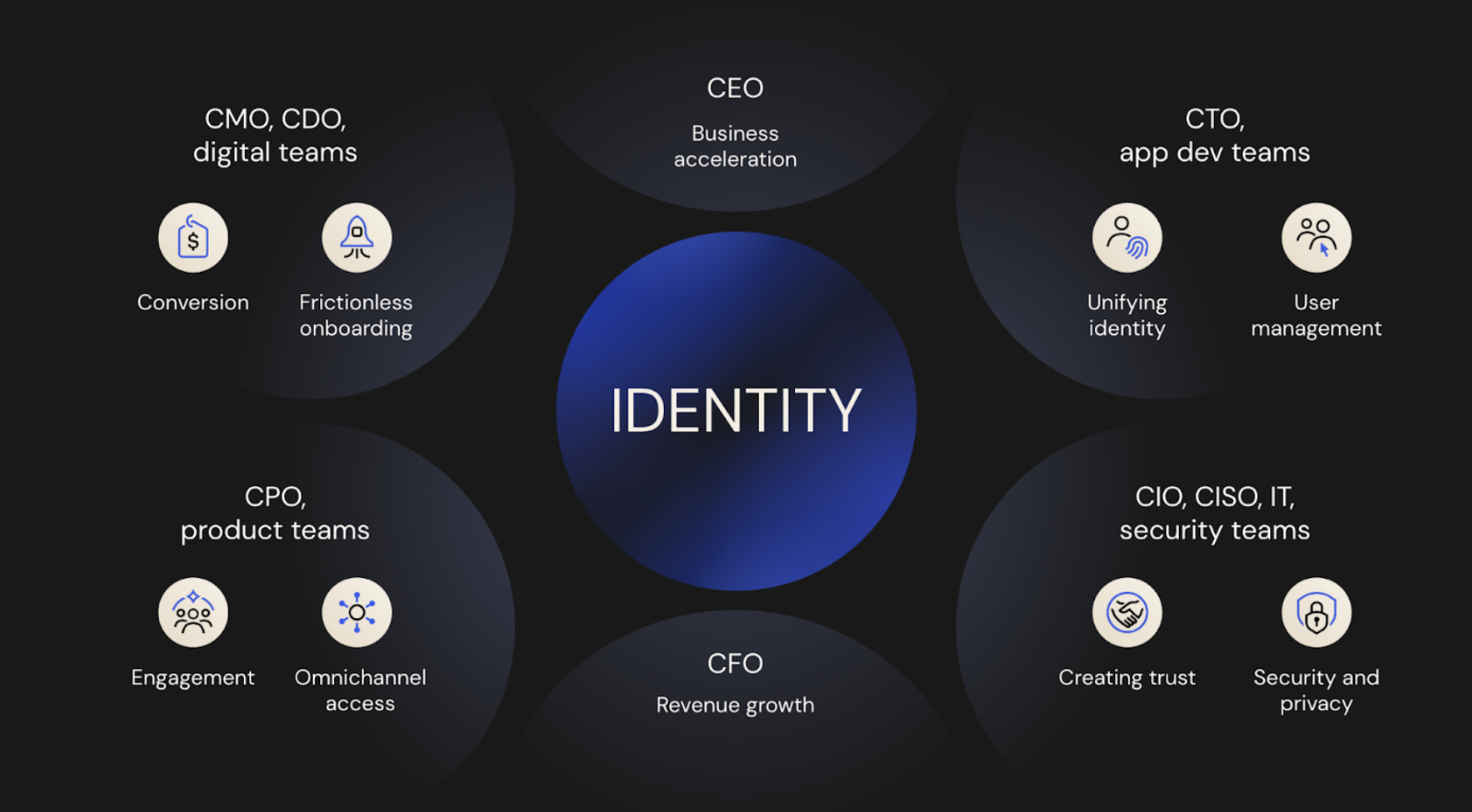 Identity Centered Organizational Chart