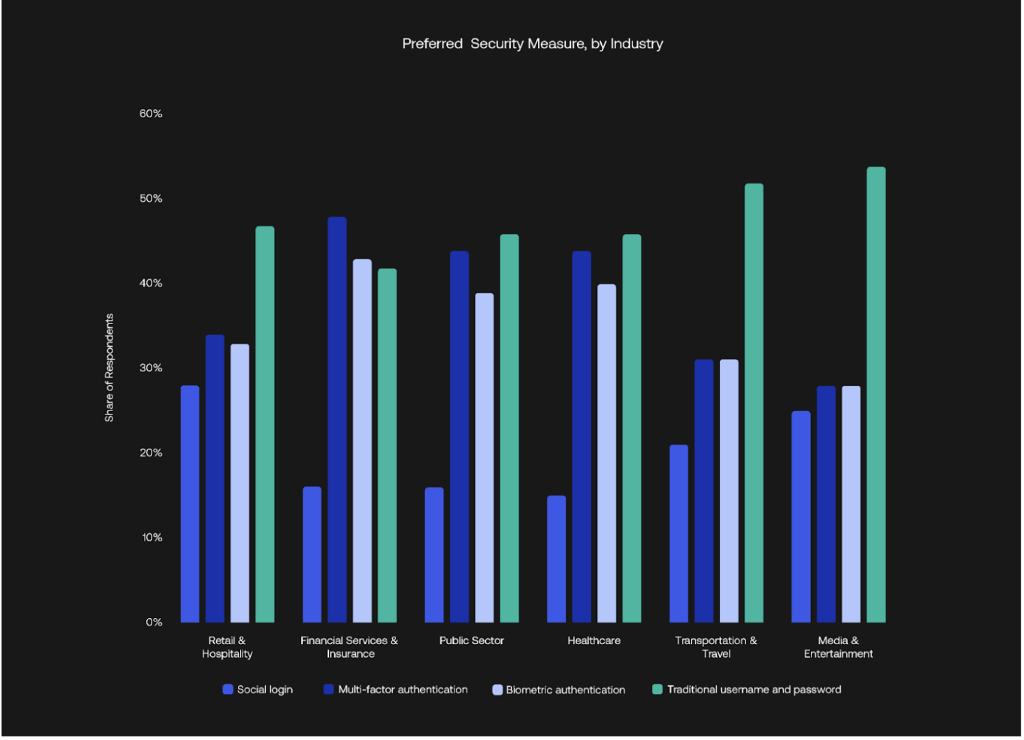 Graph of Preferred Security Measure by Industry