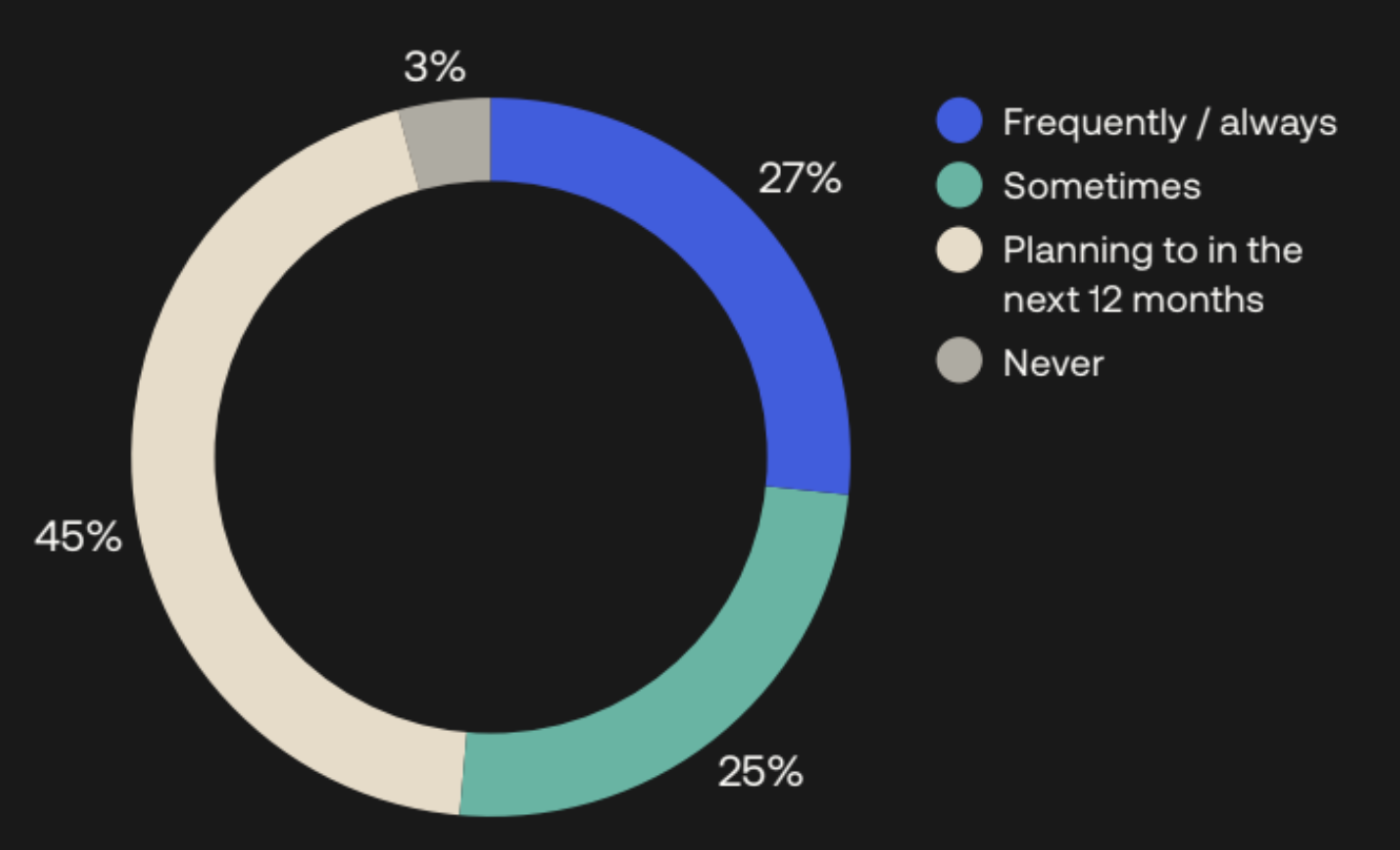 Engineering teams expect to use many third-party AI tools