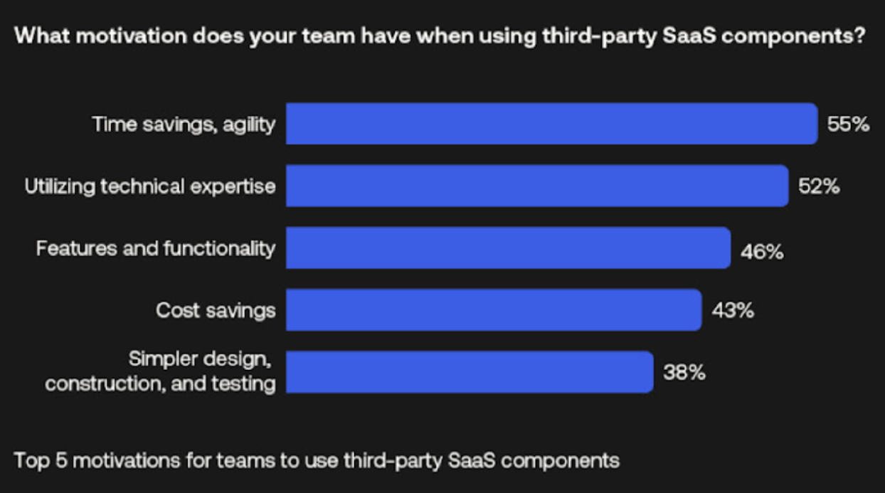 Motivation for using third-party SaaS components