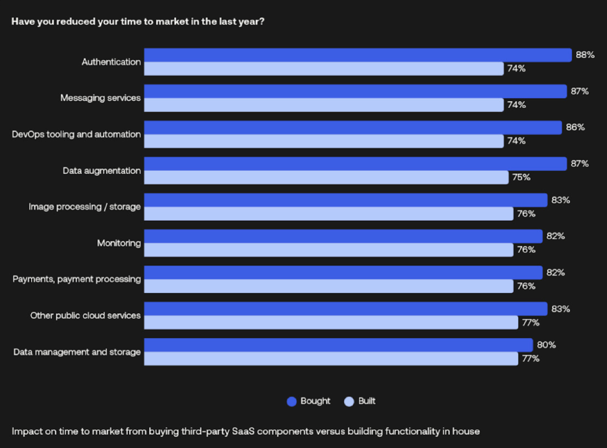 Third-party versus in-house SaaS time to market
