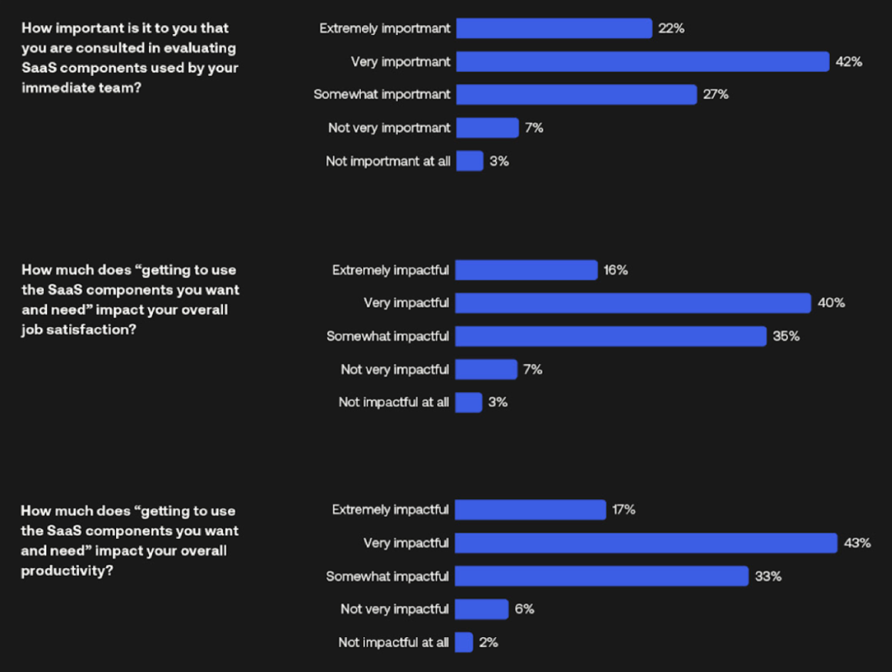 Importance of including application development team members in SaaS component decisions