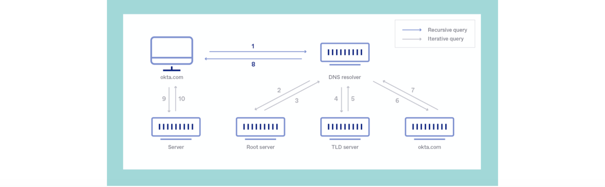 Domain Name System (DNS)