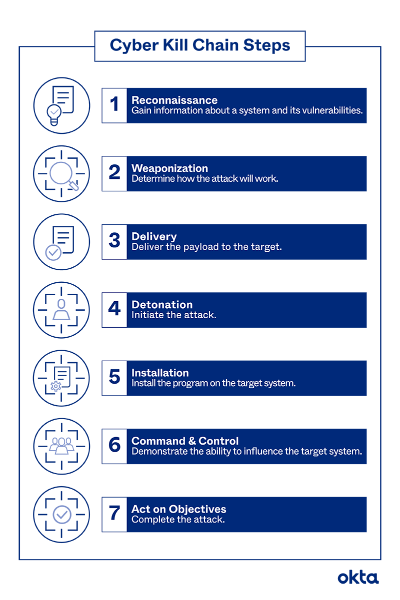 Cyber Kill Chain Steps Explained