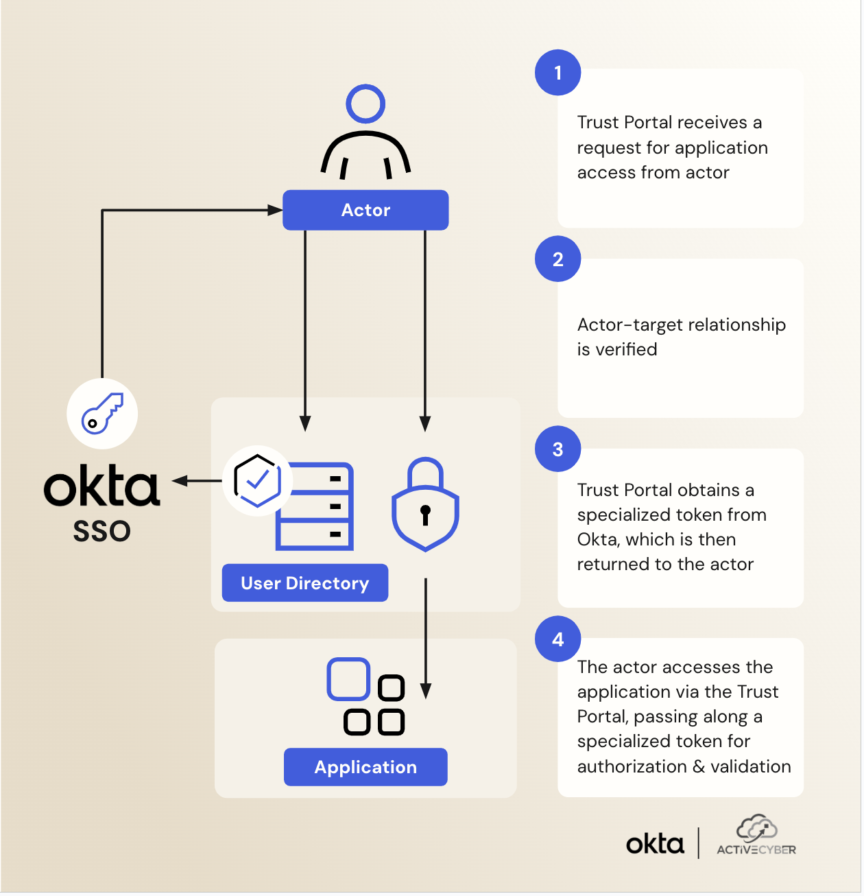 How Active Cyber Trust Portal works