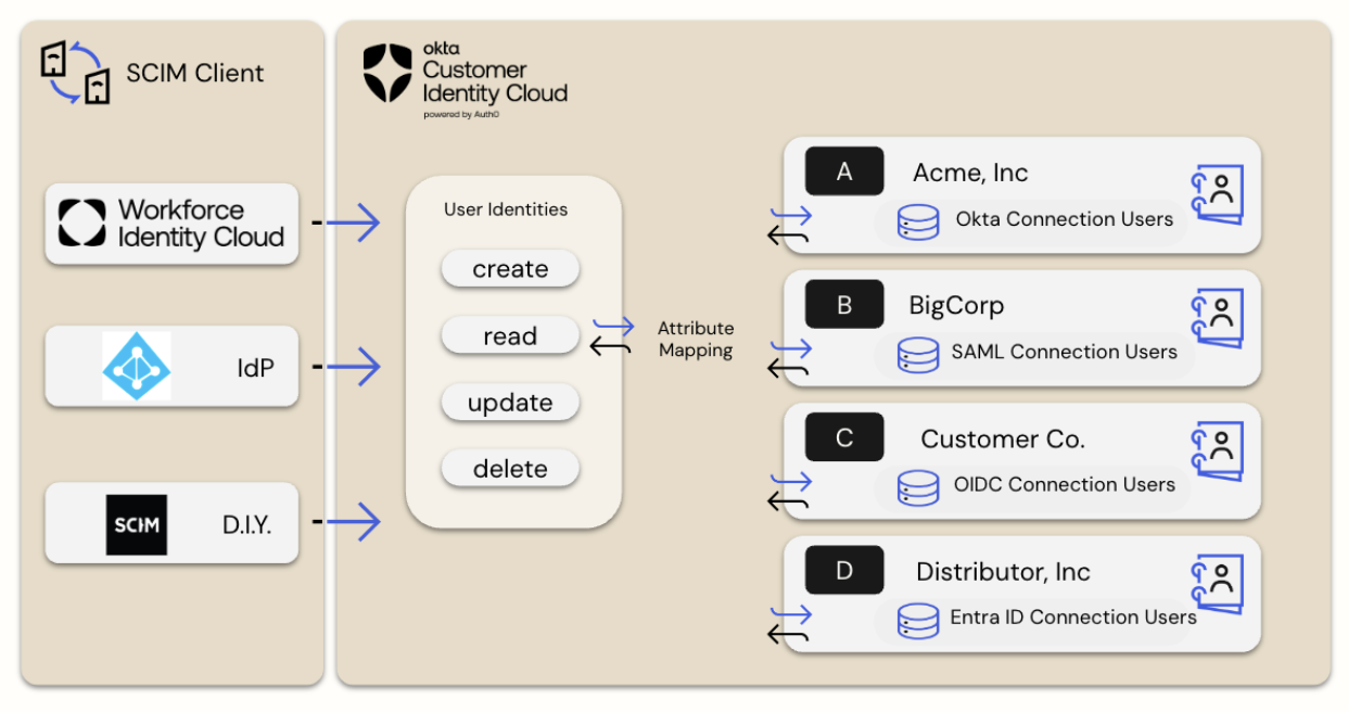 Chart showing how Inbound SCIM for Okta CIC works