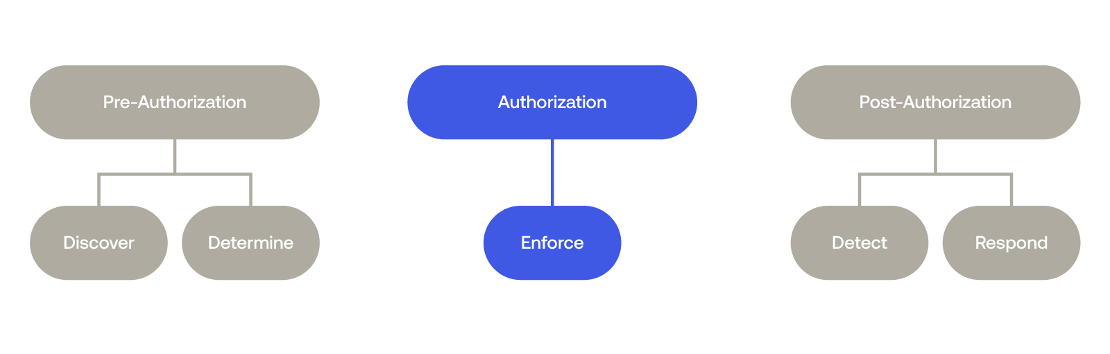 Enforce Authentication