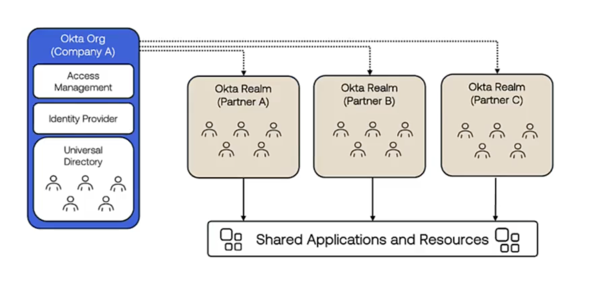 Shared applications and resources