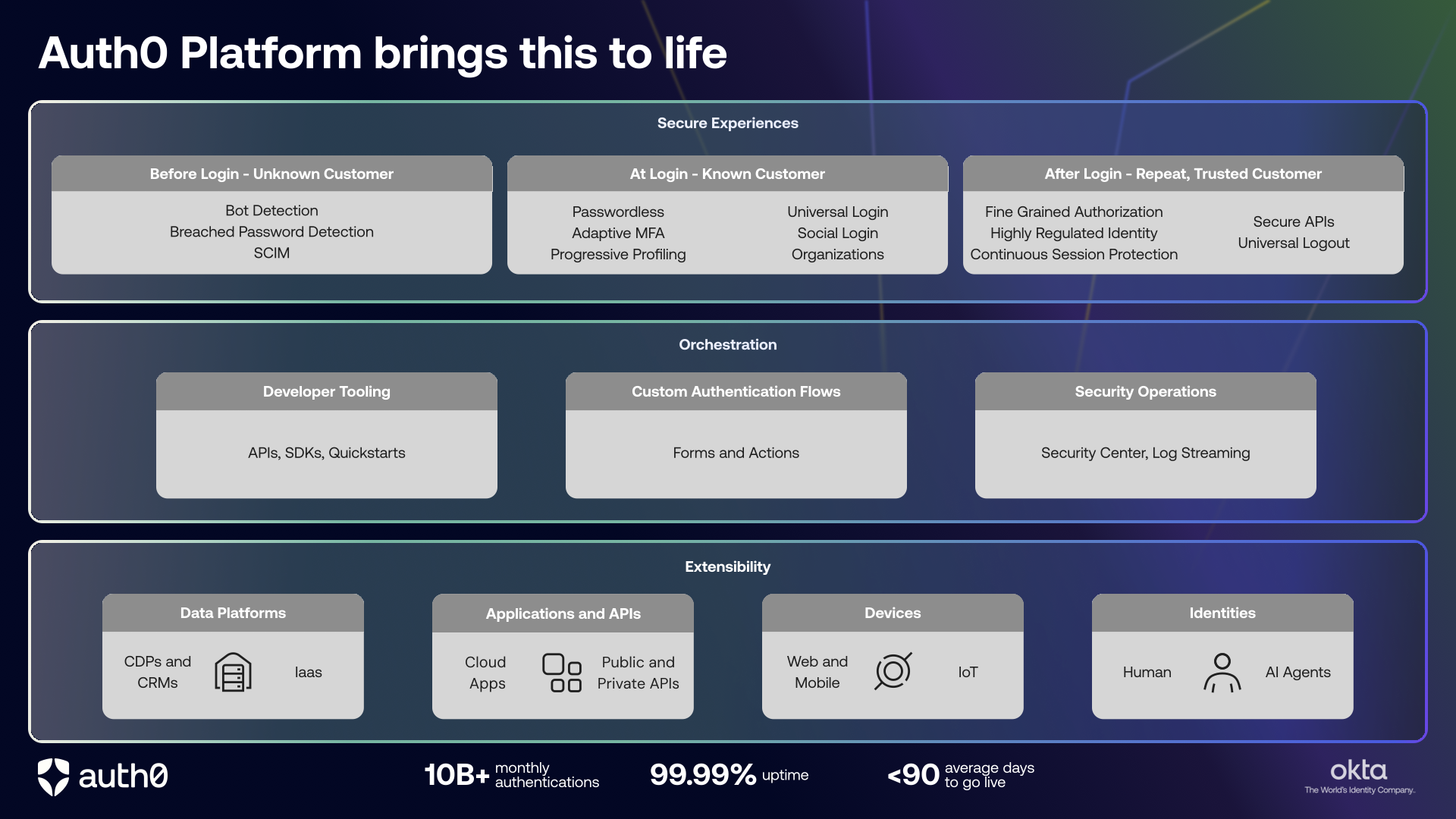 Auth0 Platform brings this to life