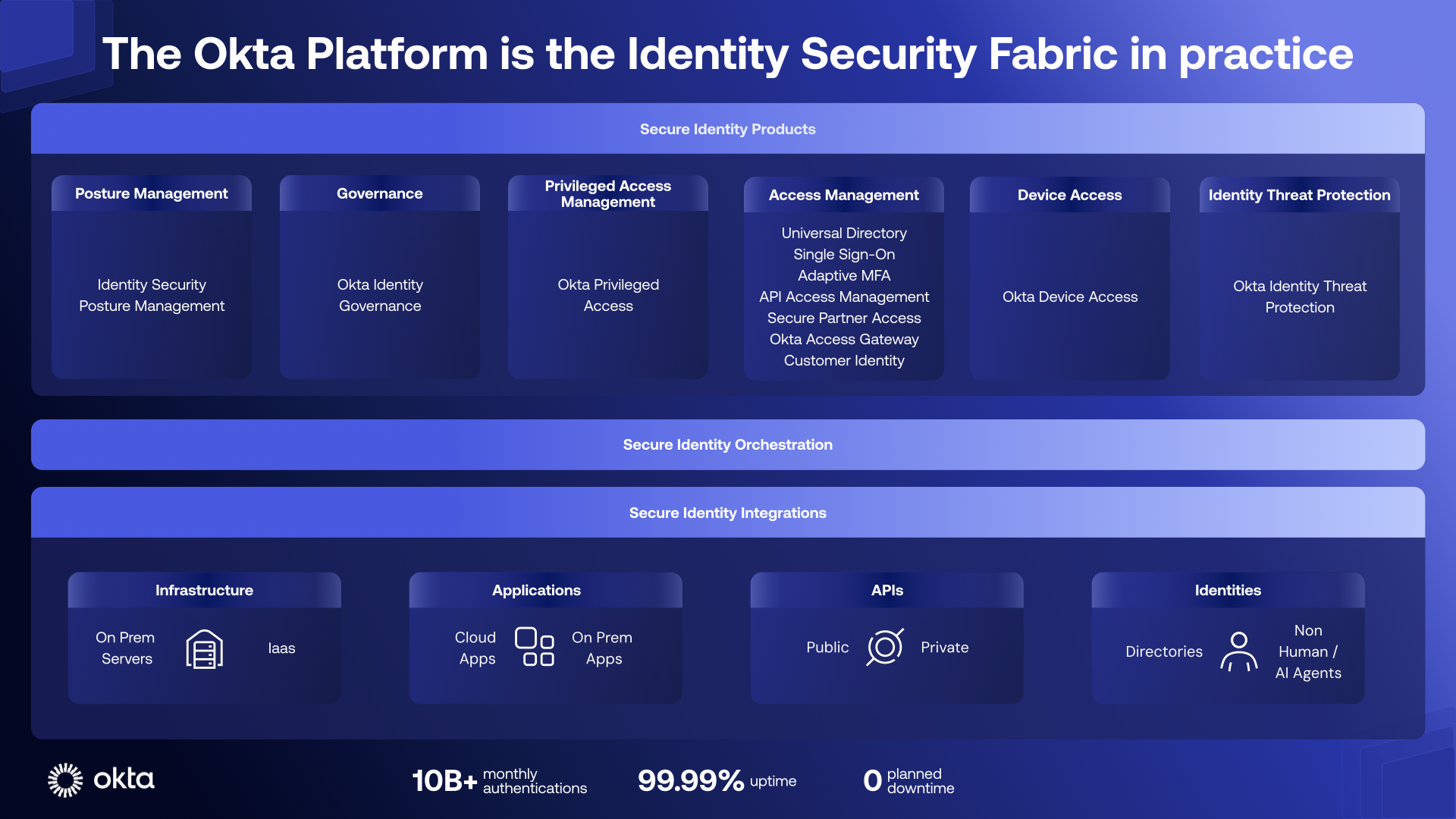 The Okta Platform is the Identity Security Fabric in practice