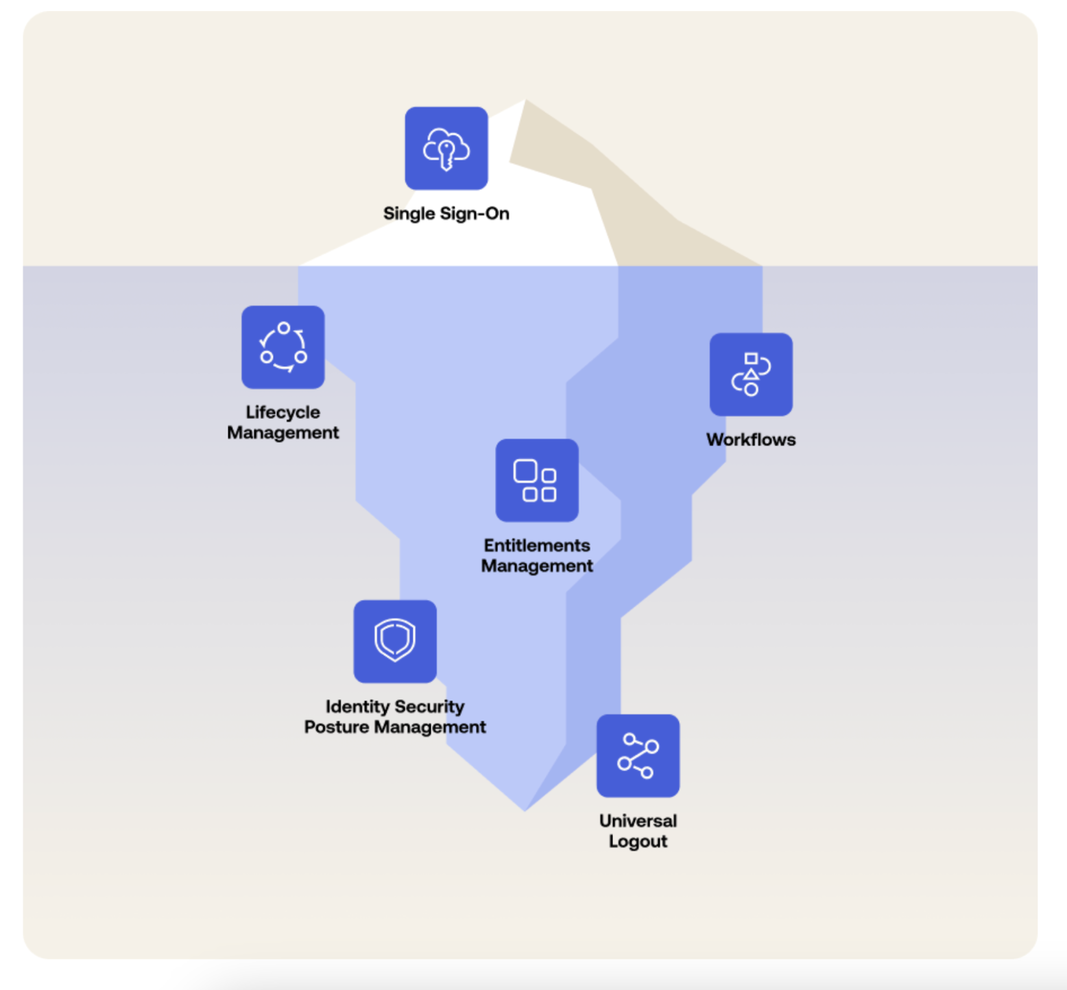 Diagram of an iceberg representing Okta's out-of-the-box security tools