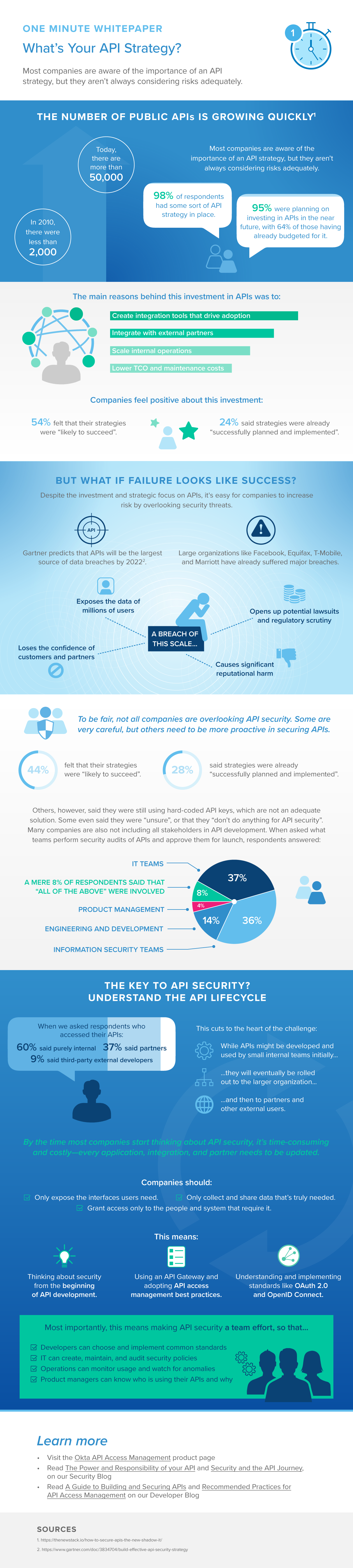 API Strategy: Executive survey results | Okta Australia