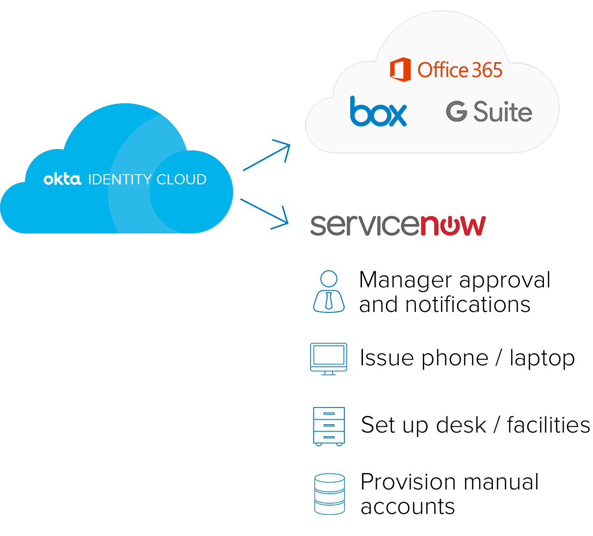 ServiceNow + Okta | Okta