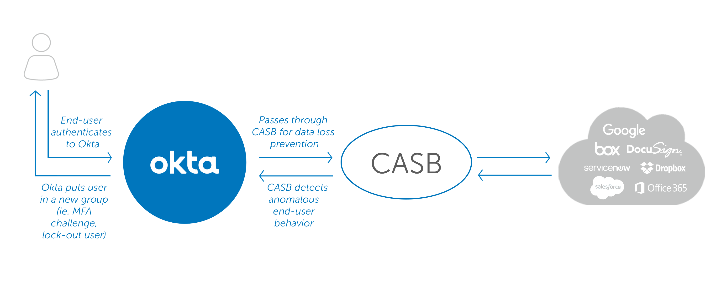 cloud-access-security-brokers-okta