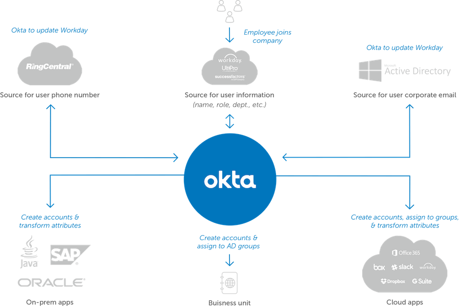 Reduce IT Friction | Okta