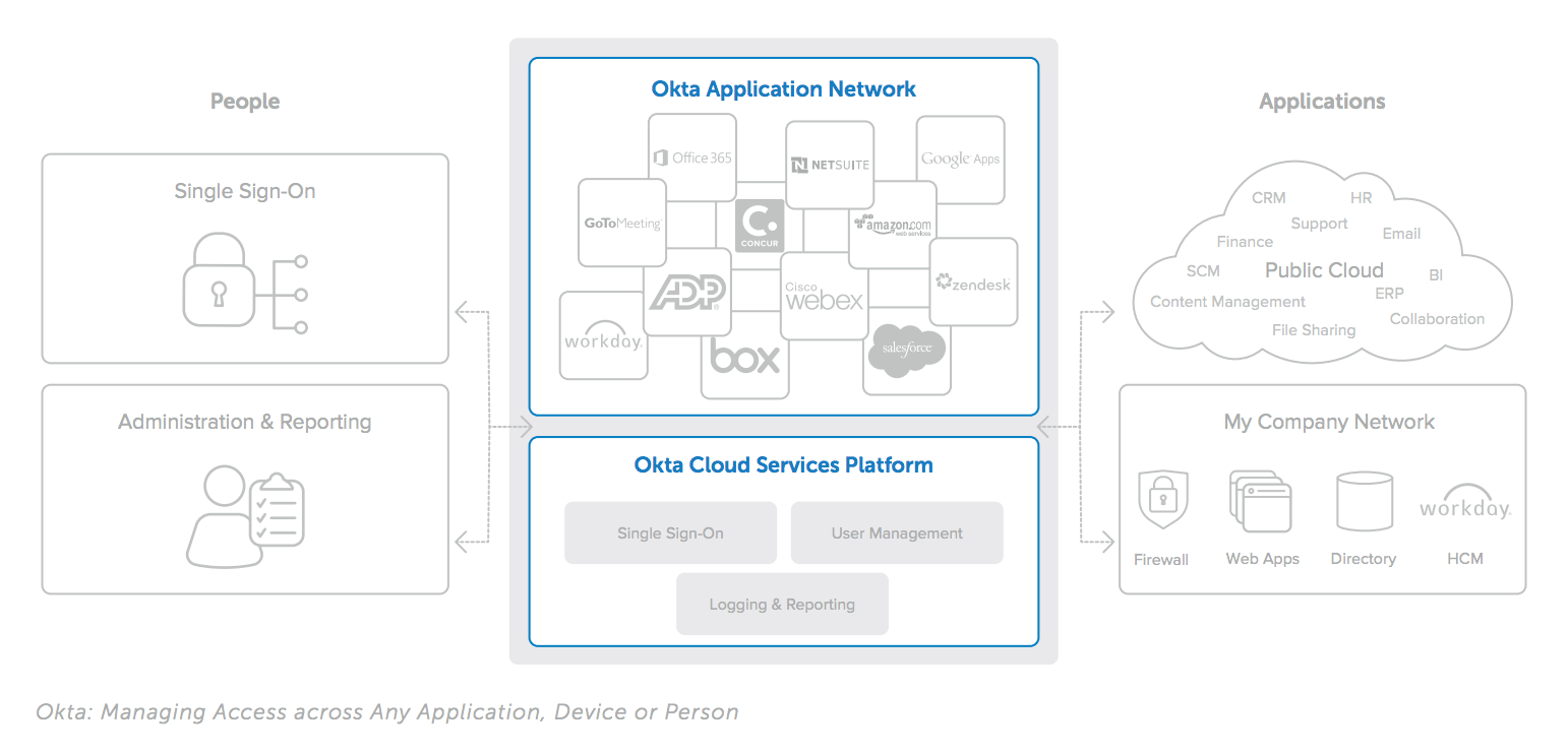 How Okta Integrates Applications | Okta