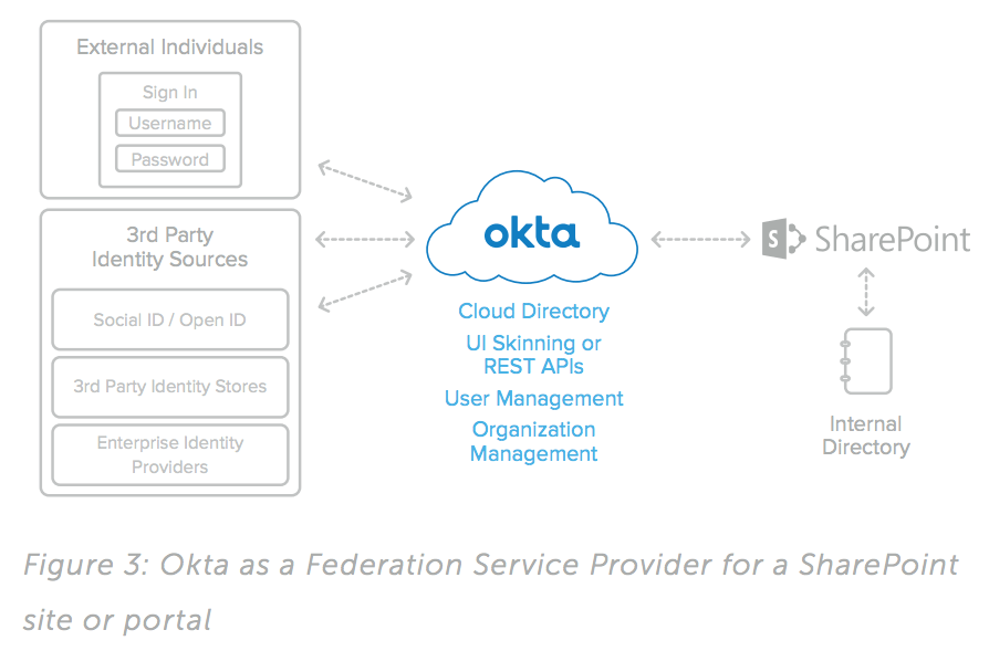 Okta Identity Management For Sharepoint Server | Okta