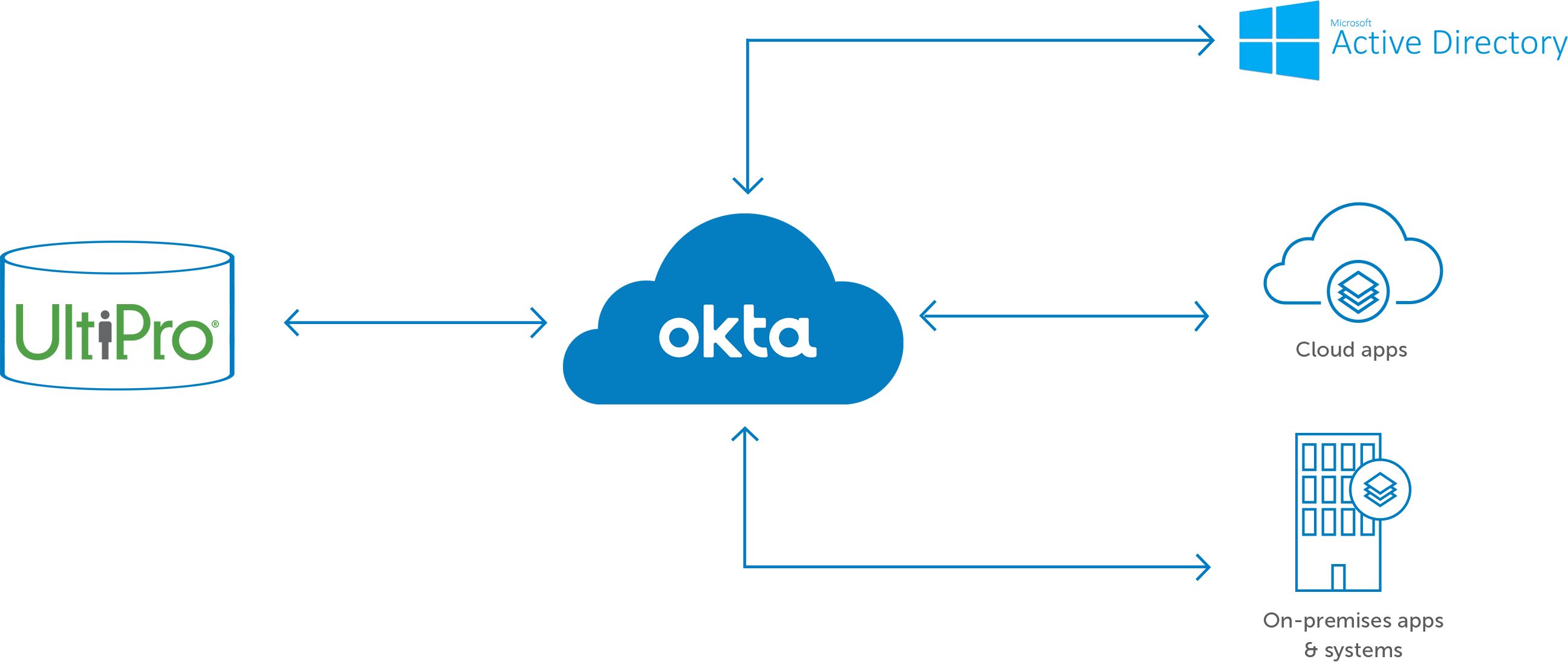 UltiPro + Okta | Okta