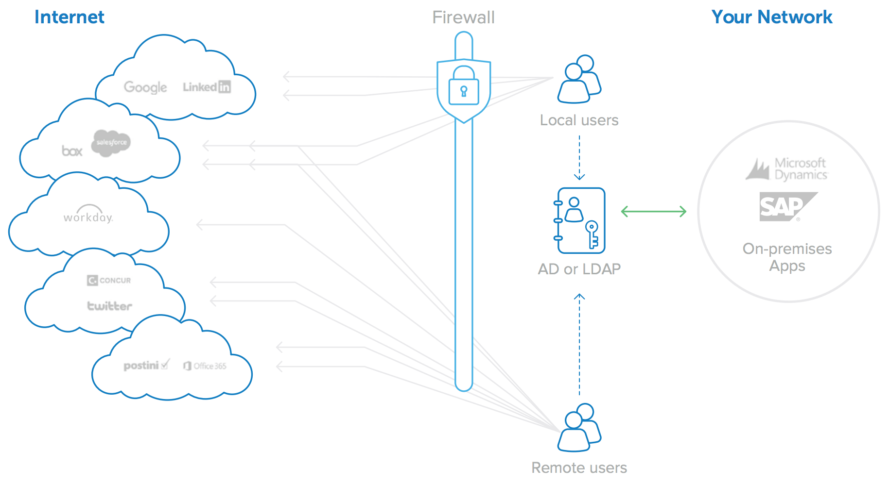 Okta Architecture Diagram