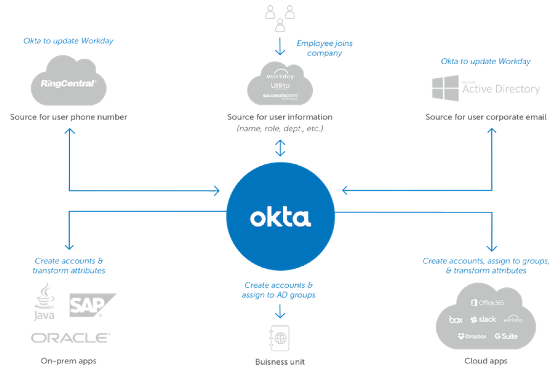 6 Reasons Microsoft Customers Choose Okta for Identity | Okta