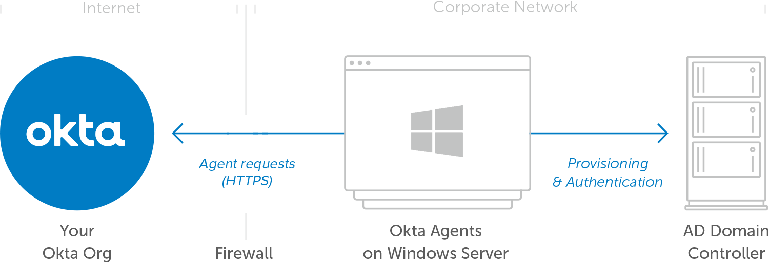 Workday Okta