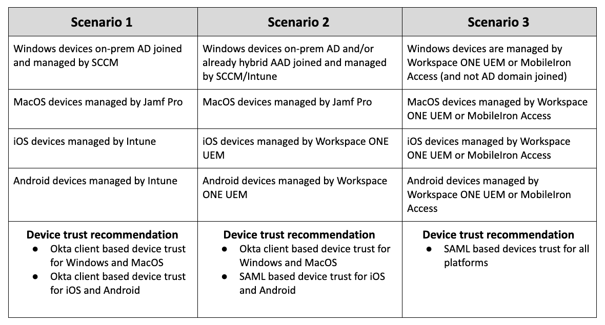 chart with different examples of device trust
