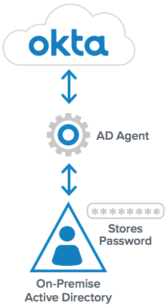 AD Agent Integration Functionality
