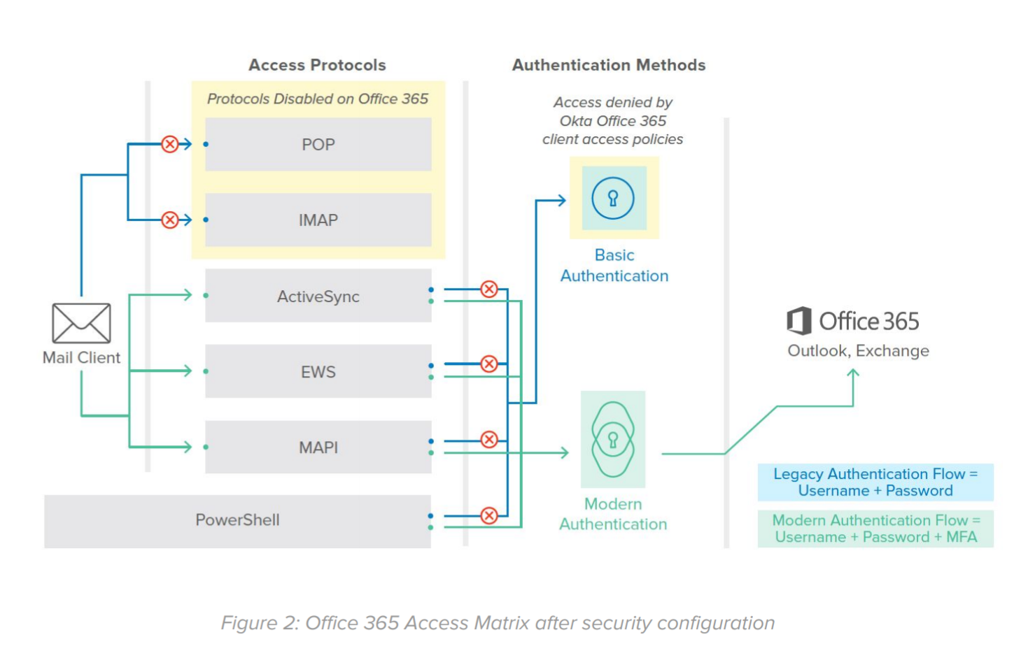 Figure 2: Office 365 Access Matrix after security configuration.