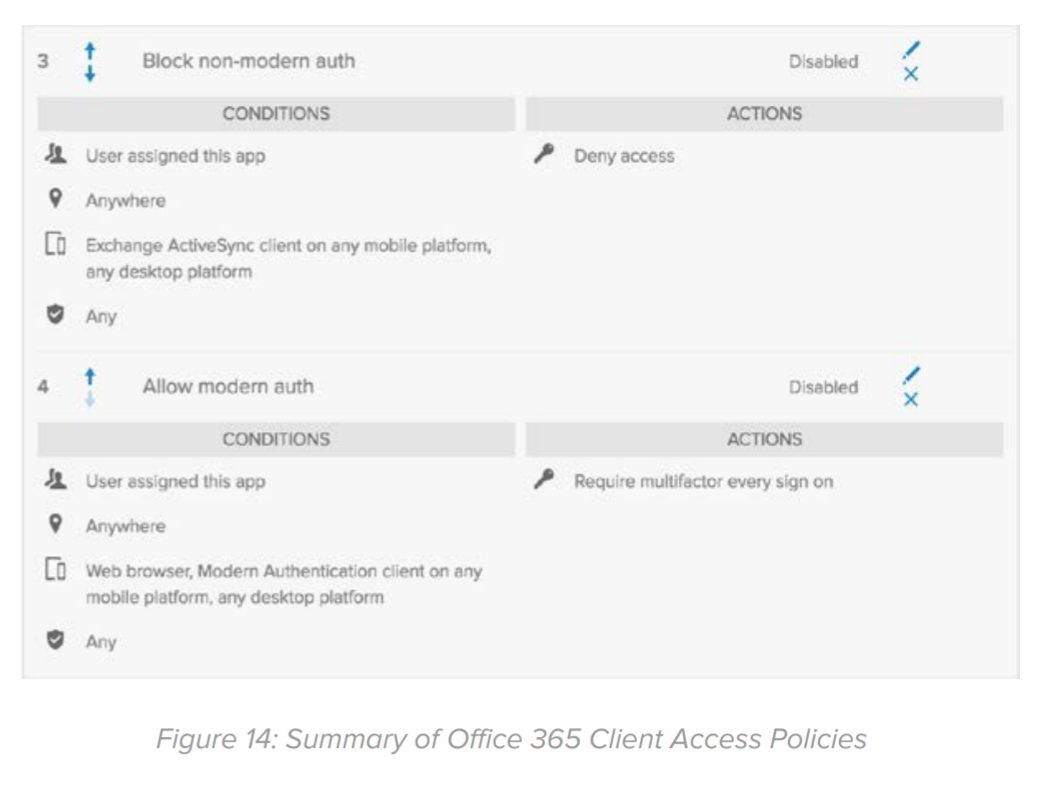 Figure 14: Summary of Office 365 Client Access Policies.