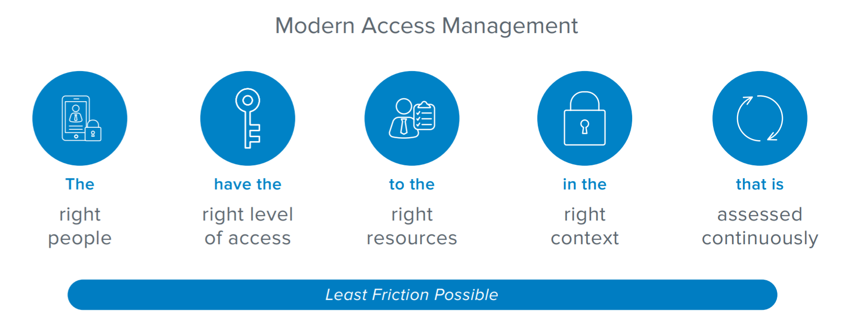 Getting Started With Zero Trust: Never Trust, Always Verify | Okta