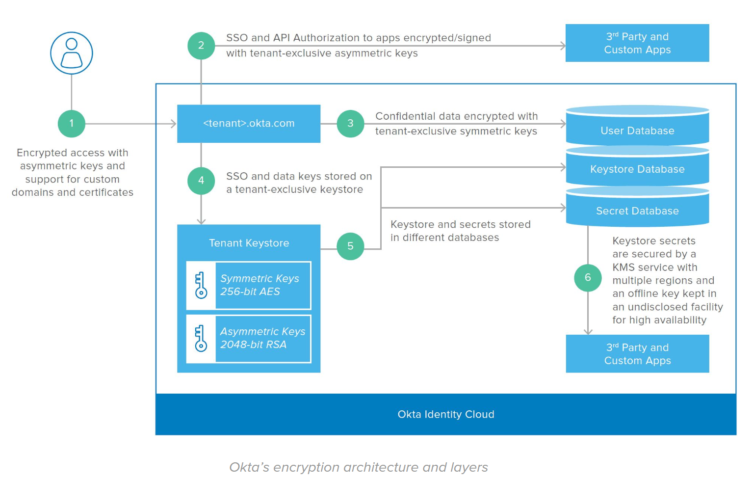 Okta Security Technical Whitepaper | Okta